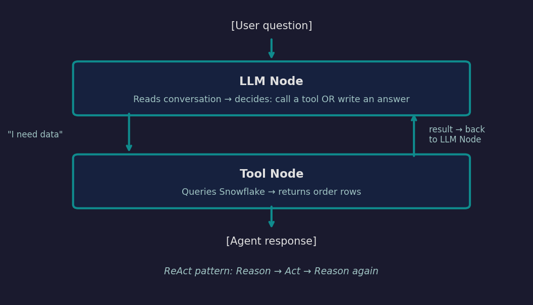 LangGraph agent flow