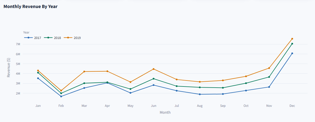 Monthly revenue lines comparing 2017, 2018, and 2019