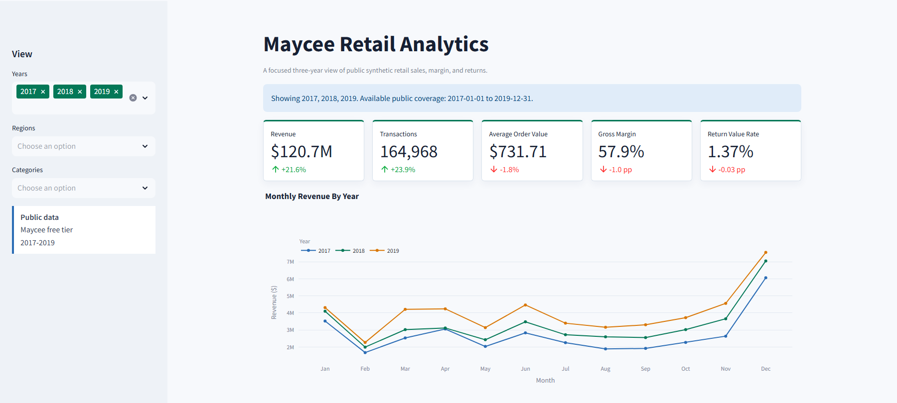 Maycee Retail Analytics overview showing 2017-2019 coverage, shared filters, and five KPI cards