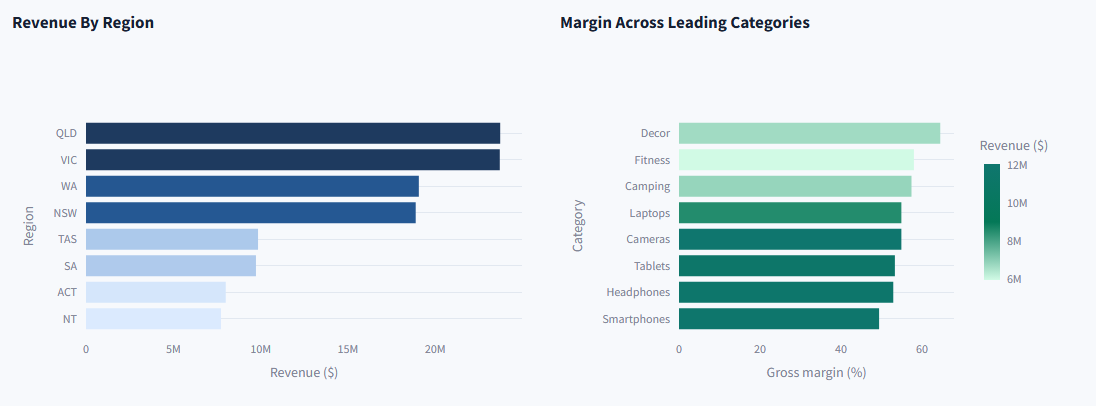 Revenue by region beside gross margin for leading retail categories