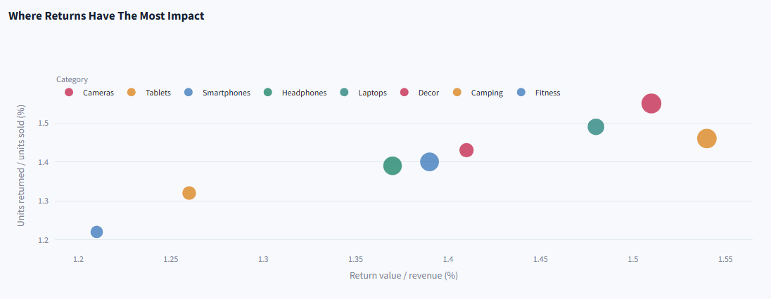 Category return impact comparing return value rate and units returned